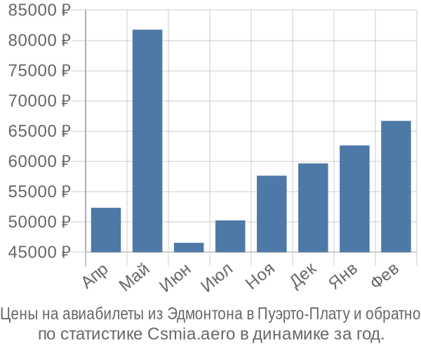 Авиабилеты из Эдмонтона в Пуэрто-Плату цены