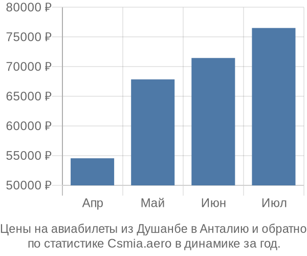 Авиабилеты из Душанбе в Анталию цены