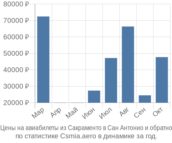 Авиабилеты из Сакраменто в Сан Антонио цены