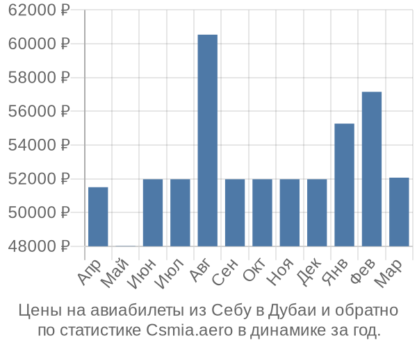 Авиабилеты из Себу в Дубаи цены