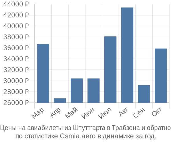 Авиабилеты из Штуттгарта в Трабзона цены