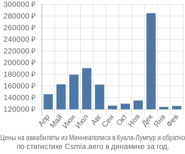 Авиабилеты из Миннеаполиса в Куала-Лумпур цены