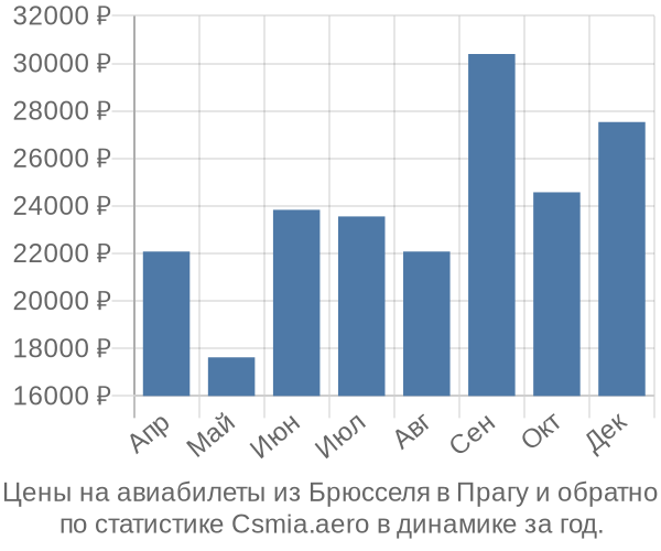 Авиабилеты из Брюсселя в Прагу цены