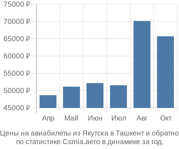 Авиабилеты из Якутска в Ташкент цены