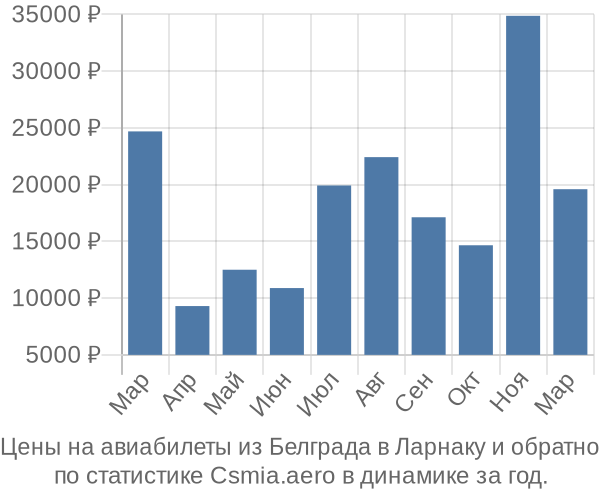 Авиабилеты из Белграда в Ларнаку цены