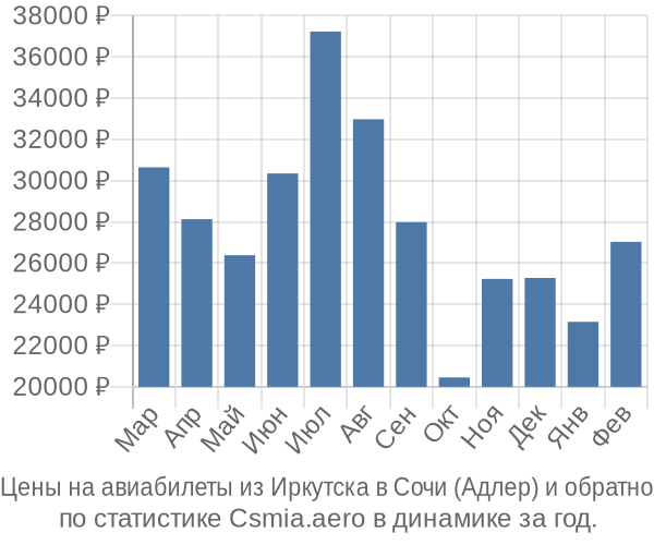 Авиабилеты из Иркутска в Сочи (Адлер) цены