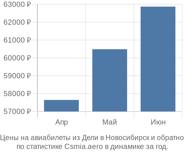 Авиабилеты из Дели в Новосибирск цены