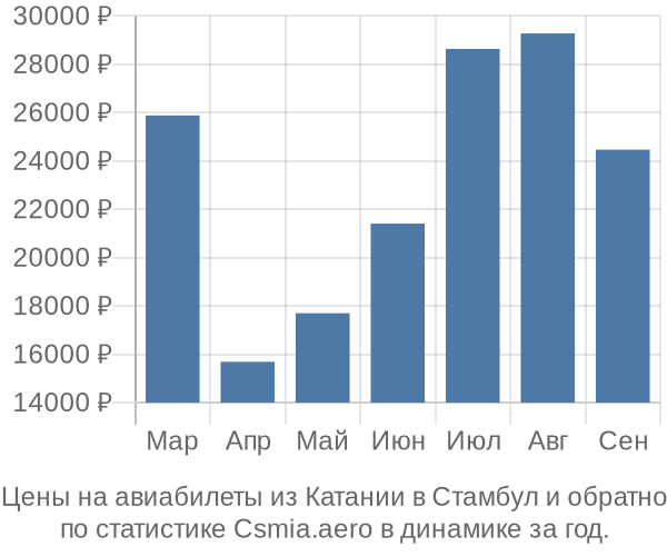 Авиабилеты из Катании в Стамбул цены