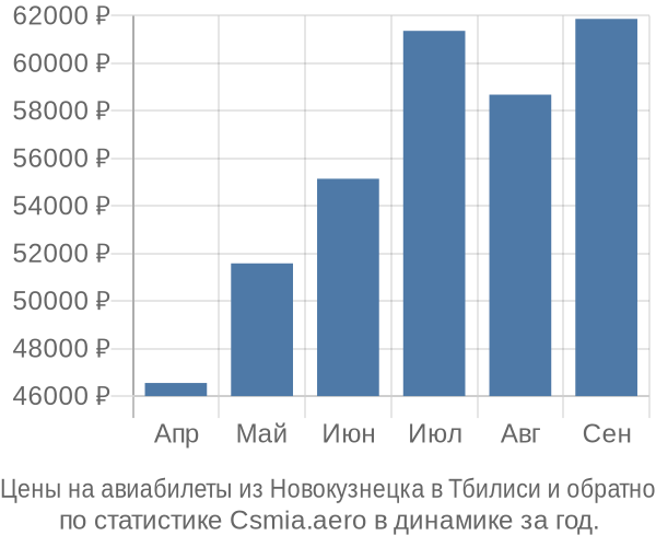 Авиабилеты из Новокузнецка в Тбилиси цены