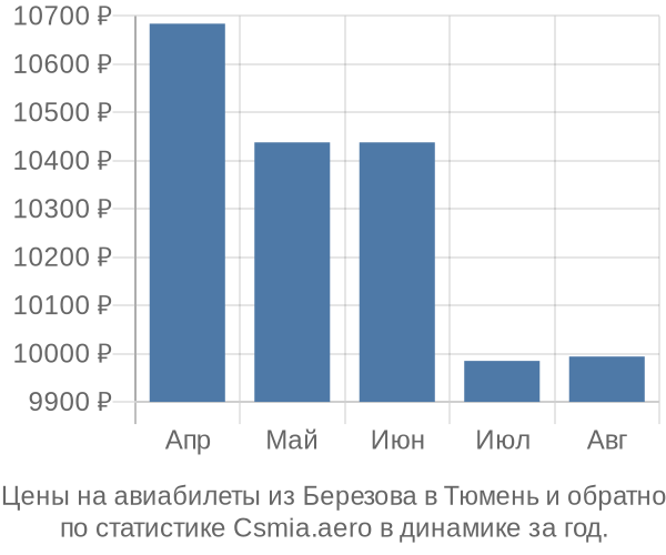 Авиабилеты из Березова в Тюмень цены