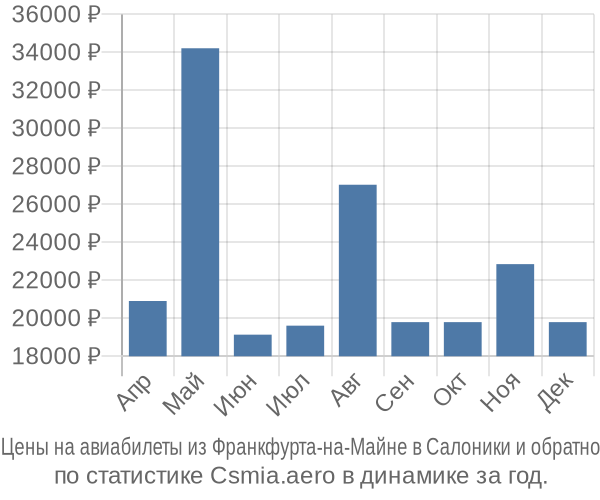 Авиабилеты из Франкфурта-на-Майне в Салоники цены