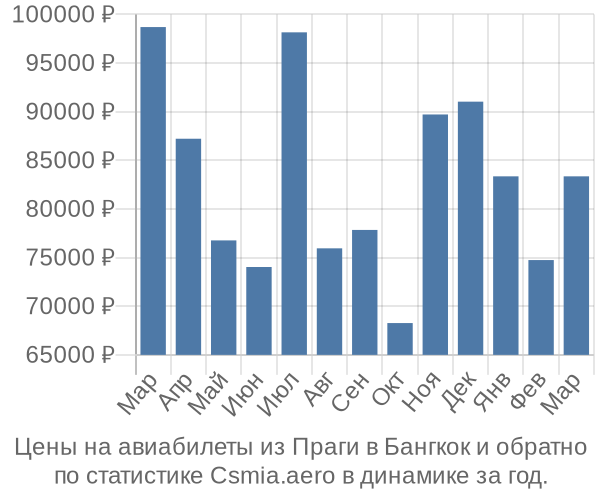 Авиабилеты из Праги в Бангкок цены