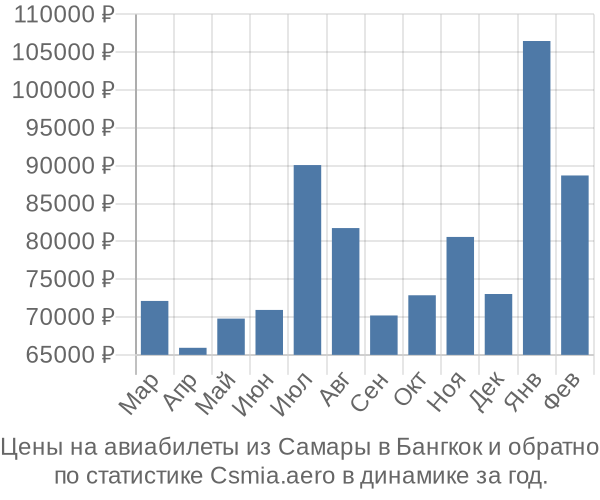 Авиабилеты из Самары в Бангкок цены