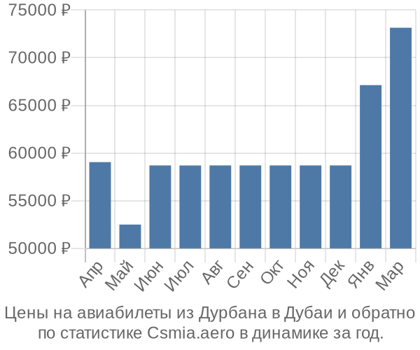 Авиабилеты из Дурбана в Дубаи цены