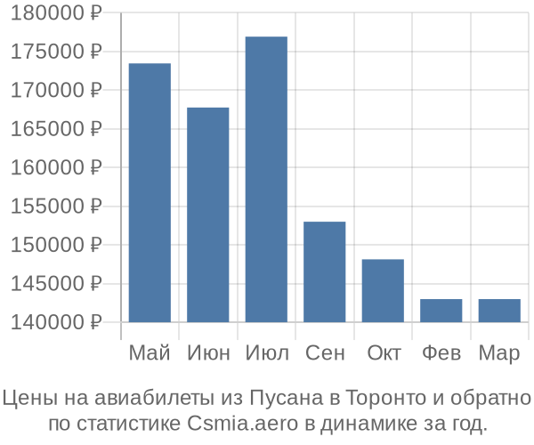 Авиабилеты из Пусана в Торонто цены