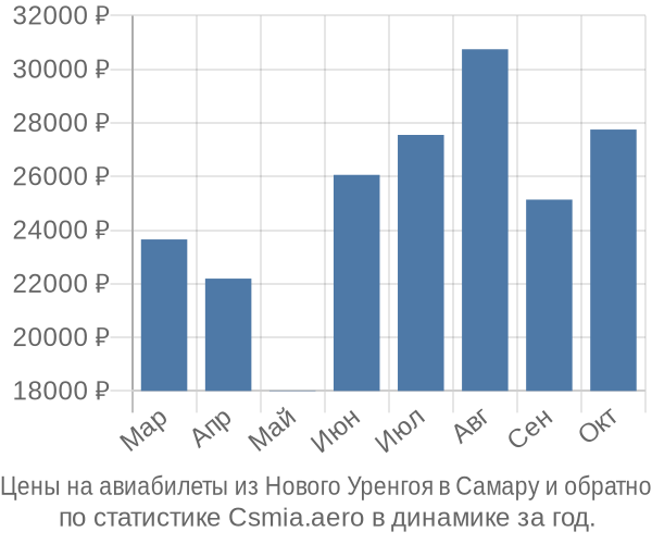 Авиабилеты из Нового Уренгоя в Самару цены