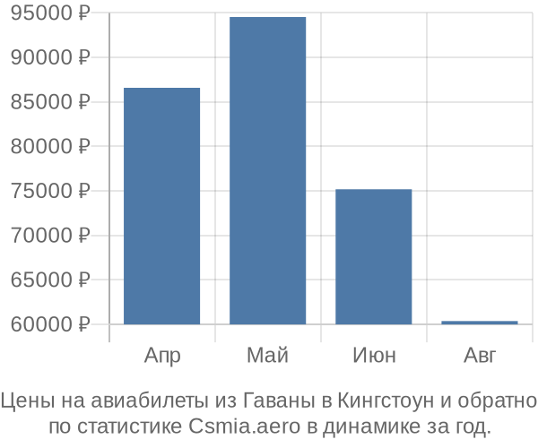 Авиабилеты из Гаваны в Кингстоун цены