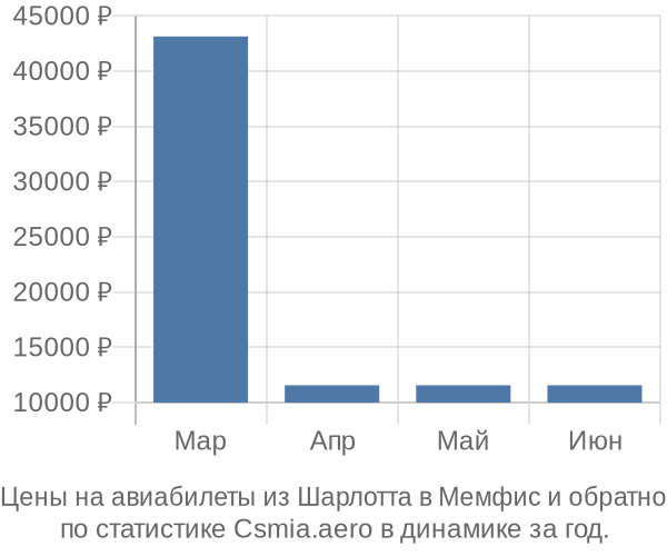 Авиабилеты из Шарлотта в Мемфис цены