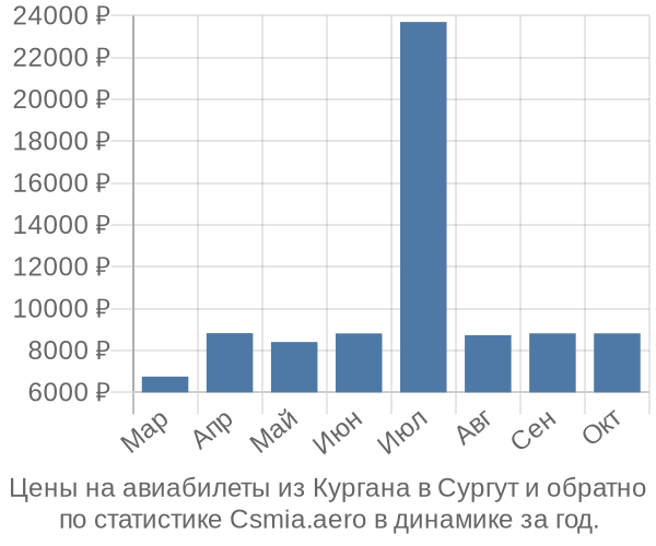 Авиабилеты из Кургана в Сургут цены