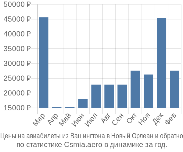 Авиабилеты из Вашингтона в Новый Орлеан цены