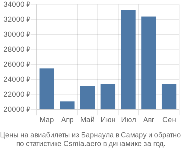 Авиабилеты из Барнаула в Самару цены