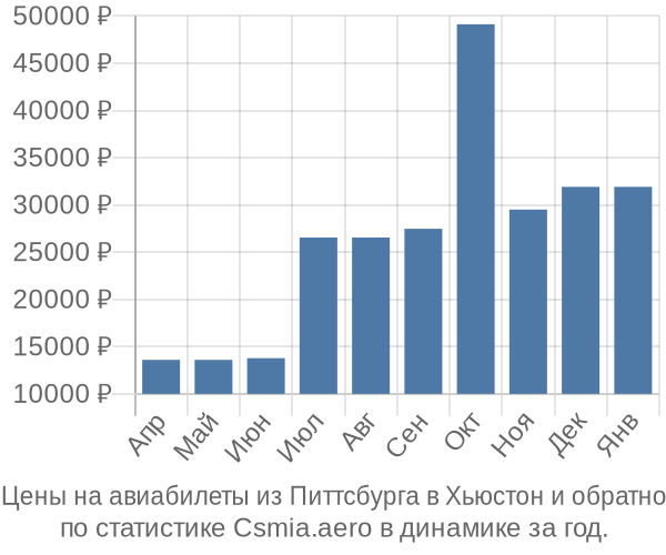 Авиабилеты из Питтсбурга в Хьюстон цены