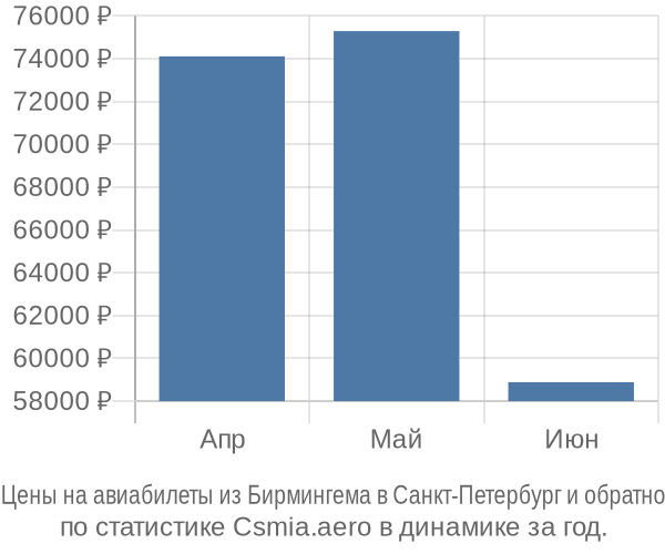 Авиабилеты из Бирмингема в Санкт-Петербург цены