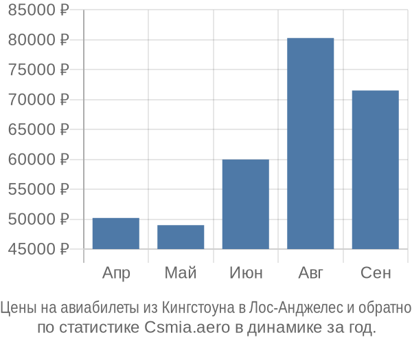 Авиабилеты из Кингстоуна в Лос-Анджелес цены