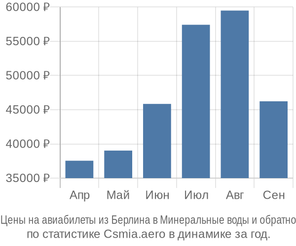 Авиабилеты из Берлина в Минеральные воды цены