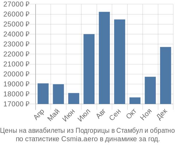 Авиабилеты из Подгорицы в Стамбул цены