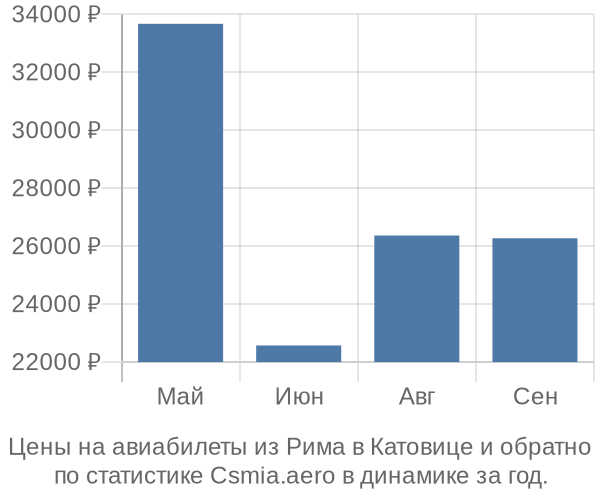 Авиабилеты из Рима в Катовице цены