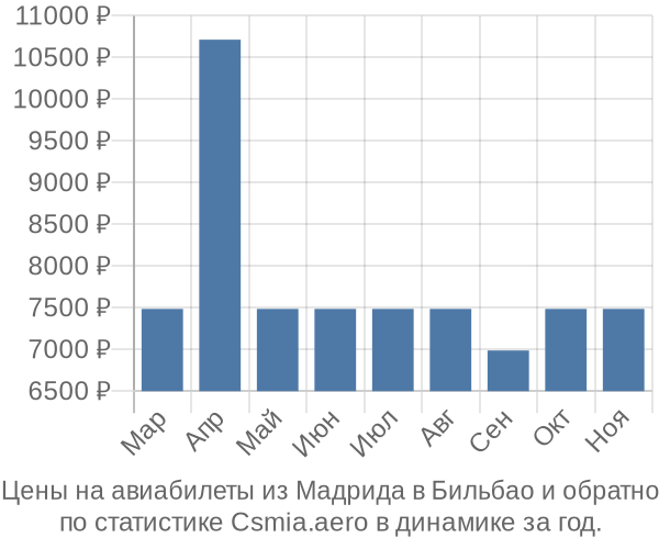 Авиабилеты из Мадрида в Бильбао цены