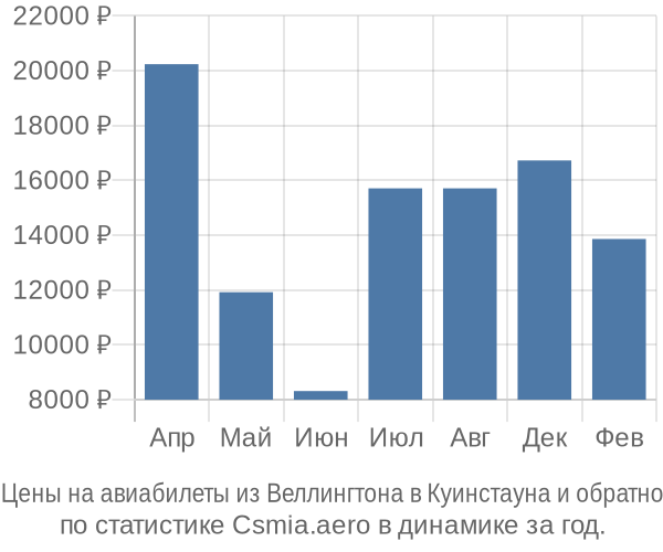 Авиабилеты из Веллингтона в Куинстауна цены