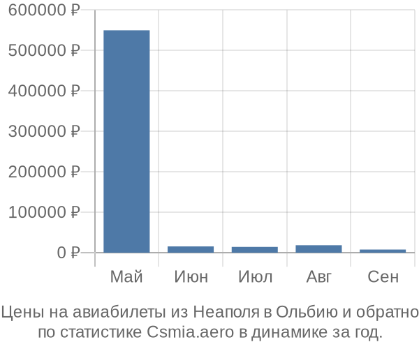 Авиабилеты из Неаполя в Ольбию цены