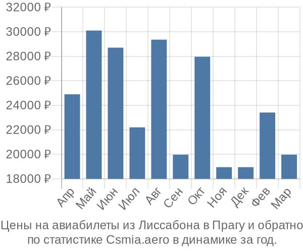 Авиабилеты из Лиссабона в Прагу цены