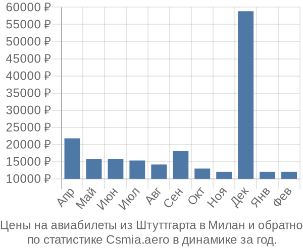 Авиабилеты из Штуттгарта в Милан цены