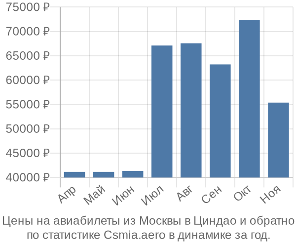 Авиабилеты из Москвы в Циндао цены