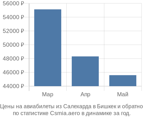 Авиабилеты из Салехарда в Бишкек цены