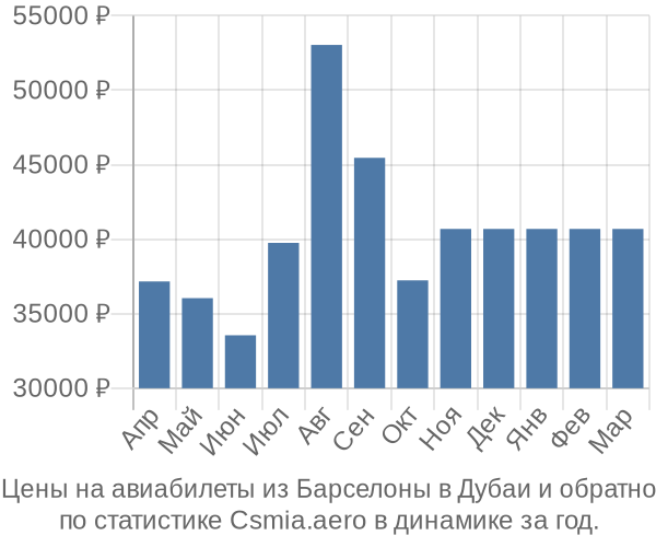 Авиабилеты из Барселоны в Дубаи цены