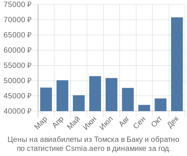 Авиабилеты из Томска в Баку цены