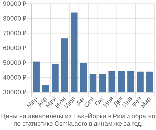 Авиабилеты из Нью-Йорка в Рим цены