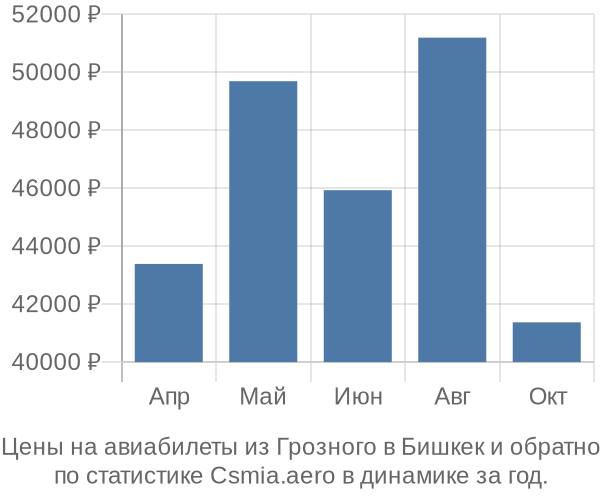 Авиабилеты из Грозного в Бишкек цены