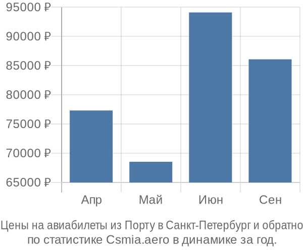 Авиабилеты из Порту в Санкт-Петербург цены