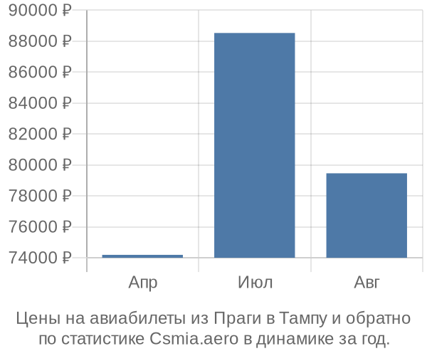 Авиабилеты из Праги в Тампу цены