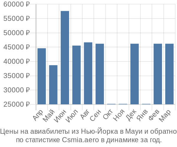 Авиабилеты из Нью-Йорка в Мауи цены