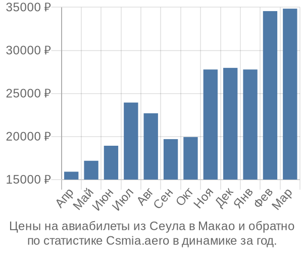 Авиабилеты из Сеула в Макао цены