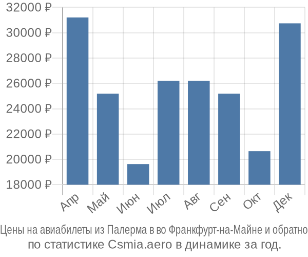 Авиабилеты из Палерма в во Франкфурт-на-Майне цены