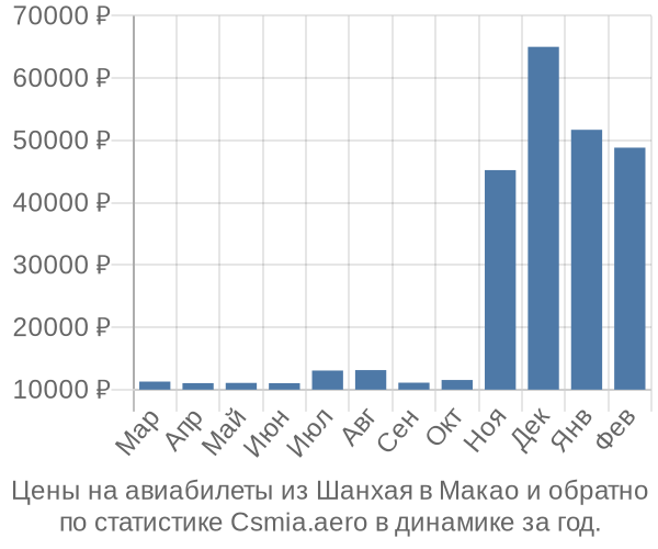 Авиабилеты из Шанхая в Макао цены