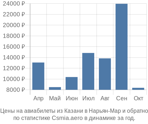 Авиабилеты из Казани в Нарьян-Мар цены