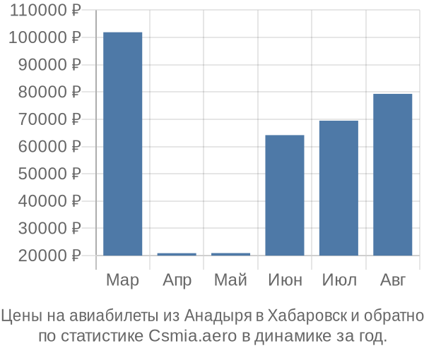 Авиабилеты из Анадыря в Хабаровск цены